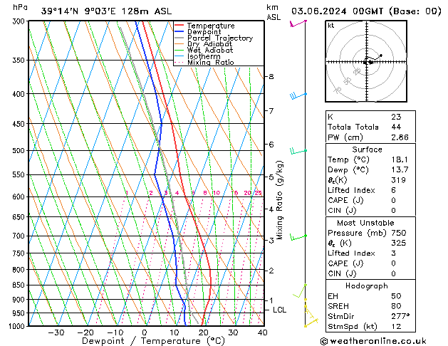 Modell Radiosonden GFS Mo 03.06.2024 00 UTC