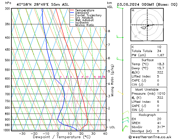 Modell Radiosonden GFS Mo 03.06.2024 00 UTC