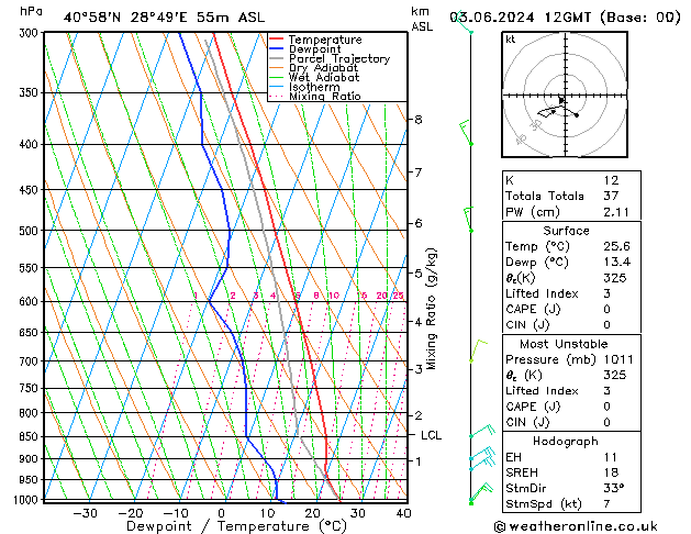 Model temps GFS Pzt 03.06.2024 12 UTC