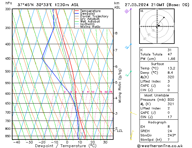 Model temps GFS Pzt 27.05.2024 21 UTC