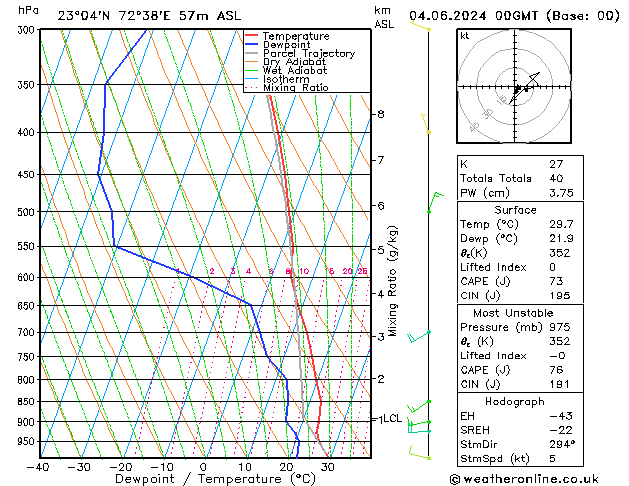 Model temps GFS Tu 04.06.2024 00 UTC