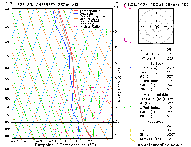 Model temps GFS Ter 04.06.2024 00 UTC