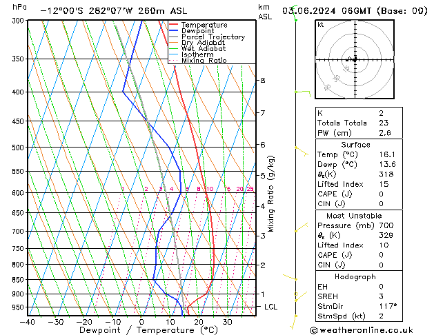 Model temps GFS Po 03.06.2024 06 UTC