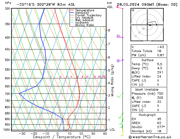 Model temps GFS Út 28.05.2024 06 UTC