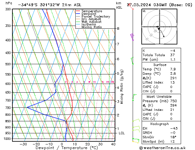 Model temps GFS Pzt 27.05.2024 03 UTC