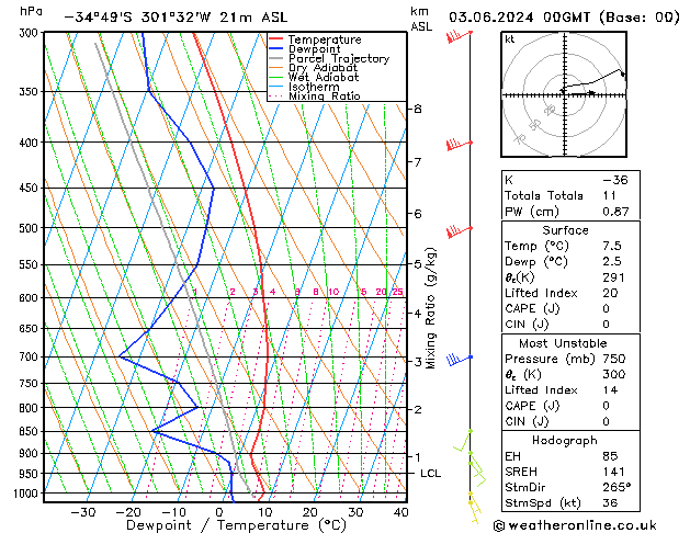 Model temps GFS ma 03.06.2024 00 UTC