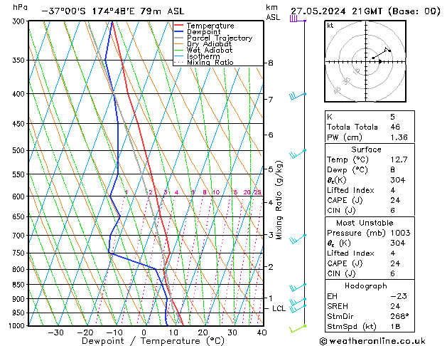 Modell Radiosonden GFS Mo 27.05.2024 21 UTC