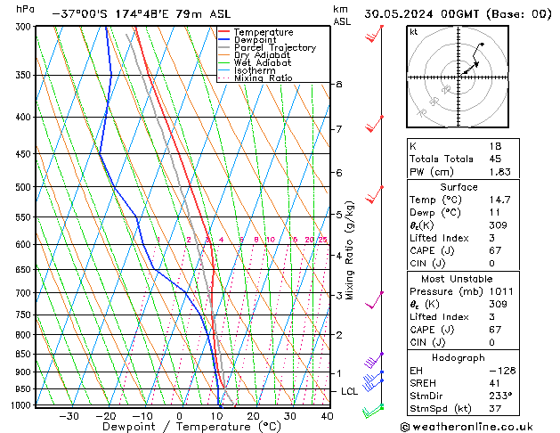 Modell Radiosonden GFS Do 30.05.2024 00 UTC