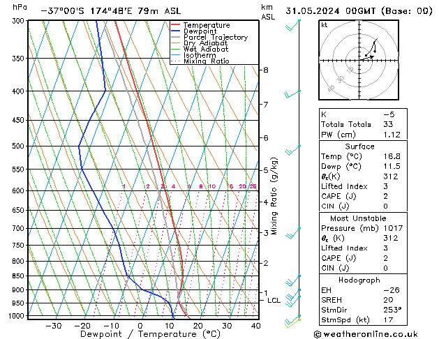 Model temps GFS vr 31.05.2024 00 UTC