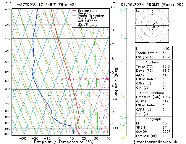 Model temps GFS sáb 01.06.2024 00 UTC