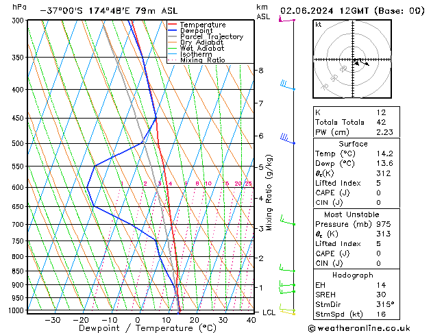 Model temps GFS Paz 02.06.2024 12 UTC