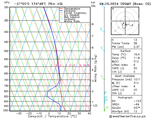 Modell Radiosonden GFS Di 04.06.2024 00 UTC