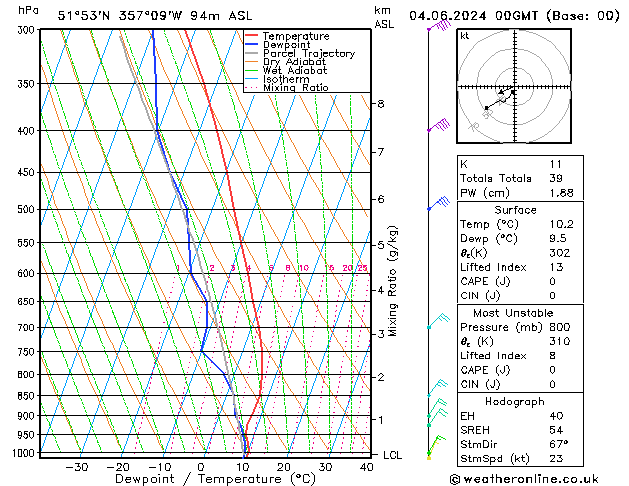 Model temps GFS 星期二 04.06.2024 00 UTC