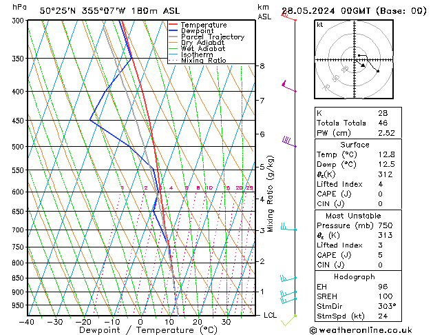 Modell Radiosonden GFS Di 28.05.2024 00 UTC