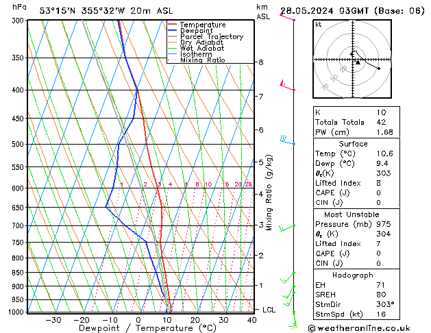 Modell Radiosonden GFS Di 28.05.2024 03 UTC