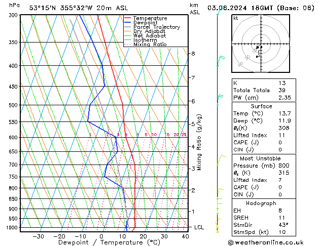 Modell Radiosonden GFS Mo 03.06.2024 18 UTC