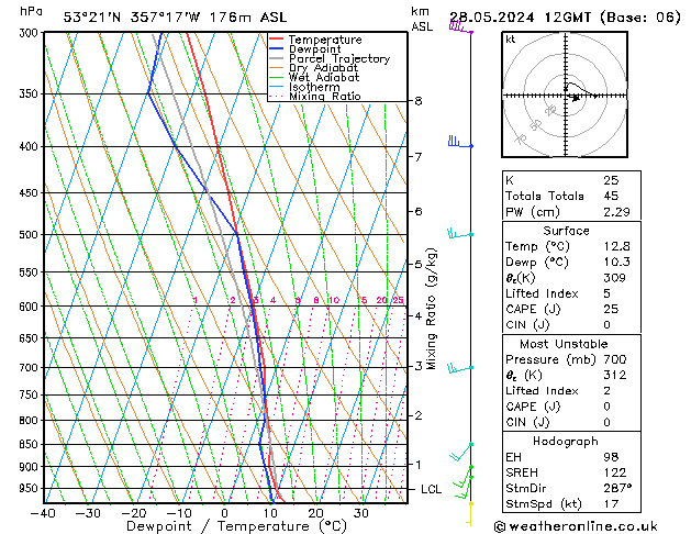 Modell Radiosonden GFS Di 28.05.2024 12 UTC