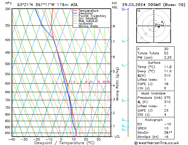 Modell Radiosonden GFS Mi 29.05.2024 00 UTC