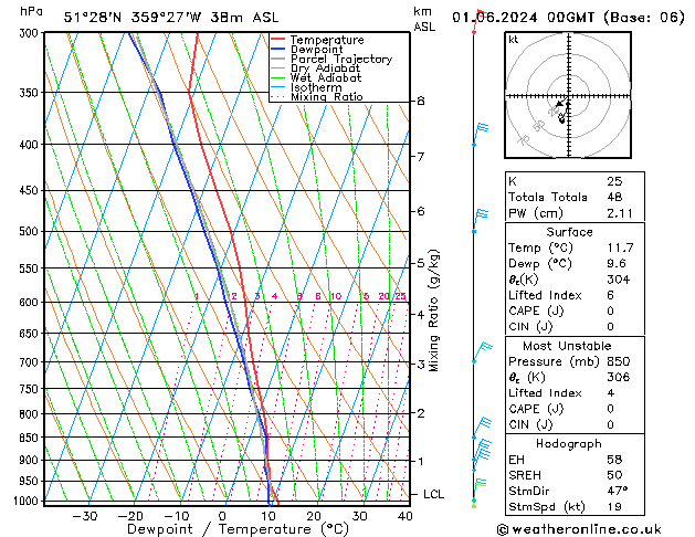 Modell Radiosonden GFS Sa 01.06.2024 00 UTC