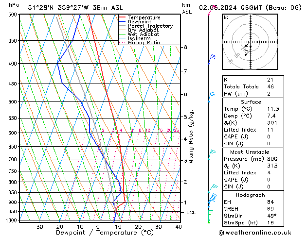 Modell Radiosonden GFS So 02.06.2024 06 UTC