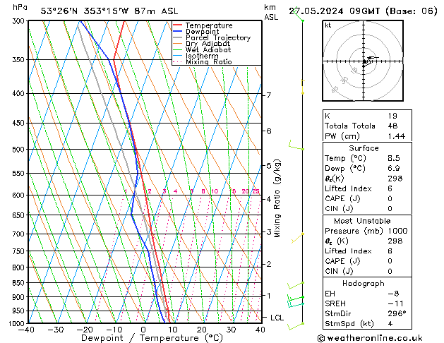 Modell Radiosonden GFS Mo 27.05.2024 09 UTC