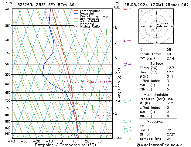 Model temps GFS Tu 28.05.2024 12 UTC