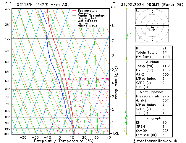 Model temps GFS vr 31.05.2024 00 UTC