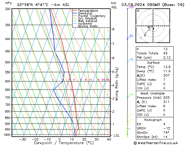 Model temps GFS Pzt 03.06.2024 00 UTC