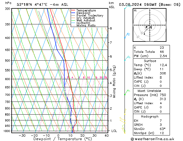 Model temps GFS pon. 03.06.2024 06 UTC