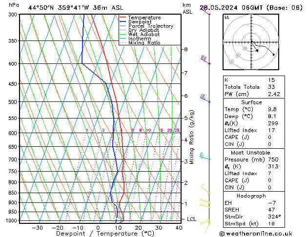 Modell Radiosonden GFS Di 28.05.2024 06 UTC