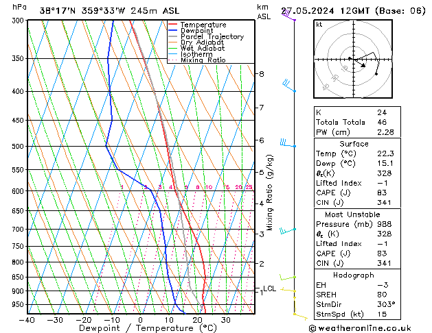 Modell Radiosonden GFS Mo 27.05.2024 12 UTC