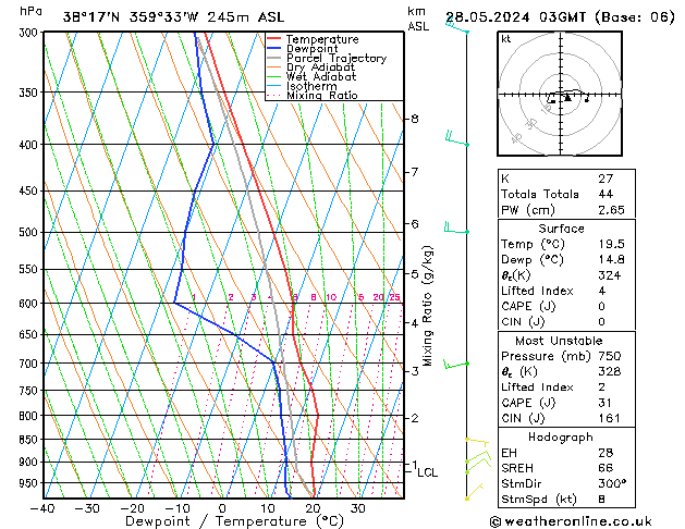 Model temps GFS Tu 28.05.2024 03 UTC