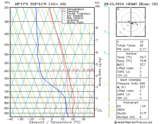 Modell Radiosonden GFS Di 28.05.2024 18 UTC