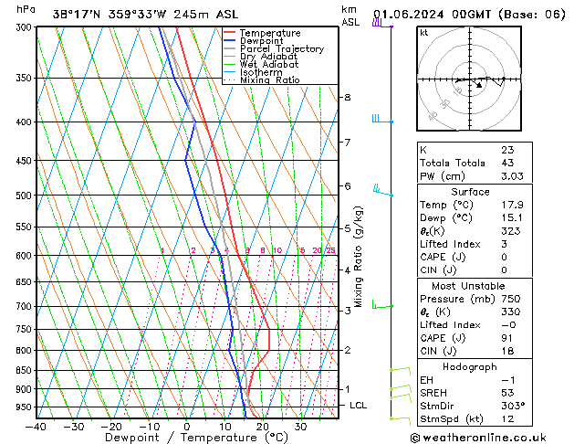 Model temps GFS sáb 01.06.2024 00 UTC