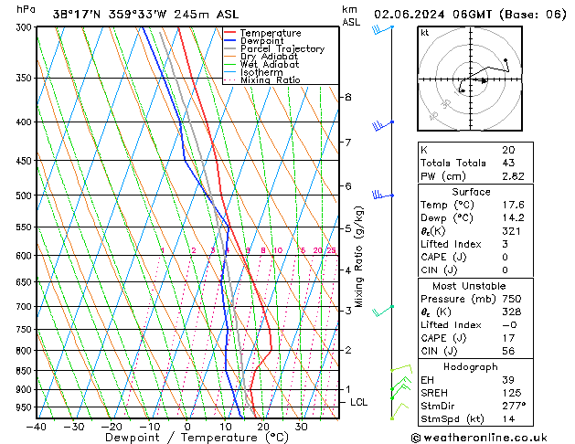 Model temps GFS dom 02.06.2024 06 UTC