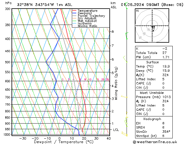 Model temps GFS Sa 01.06.2024 06 UTC