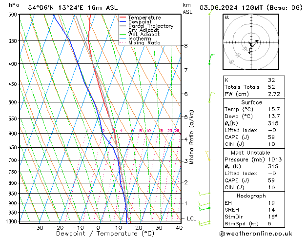 Modell Radiosonden GFS Mo 03.06.2024 12 UTC