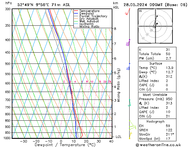 Modell Radiosonden GFS Di 28.05.2024 00 UTC