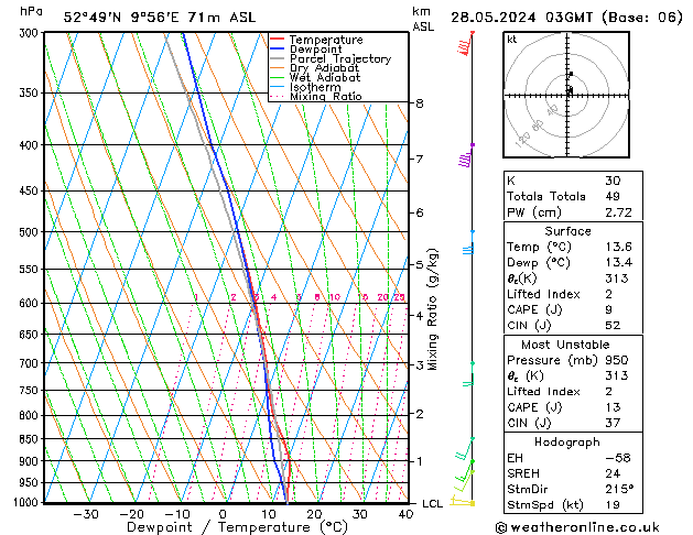 Modell Radiosonden GFS Di 28.05.2024 03 UTC