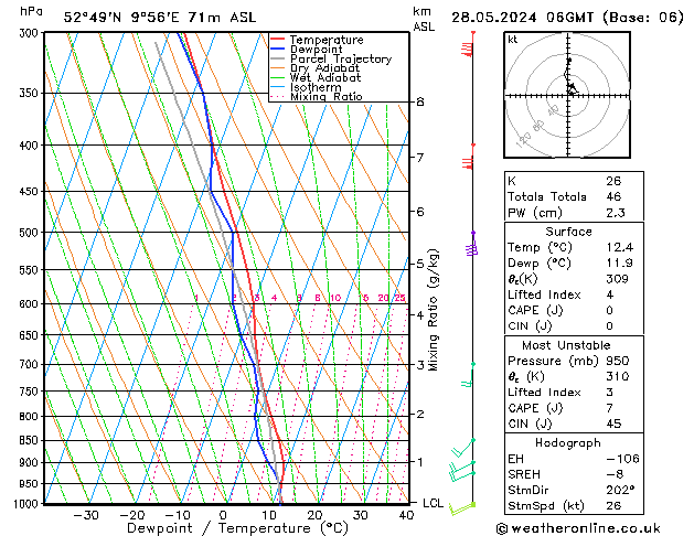 Modell Radiosonden GFS Di 28.05.2024 06 UTC