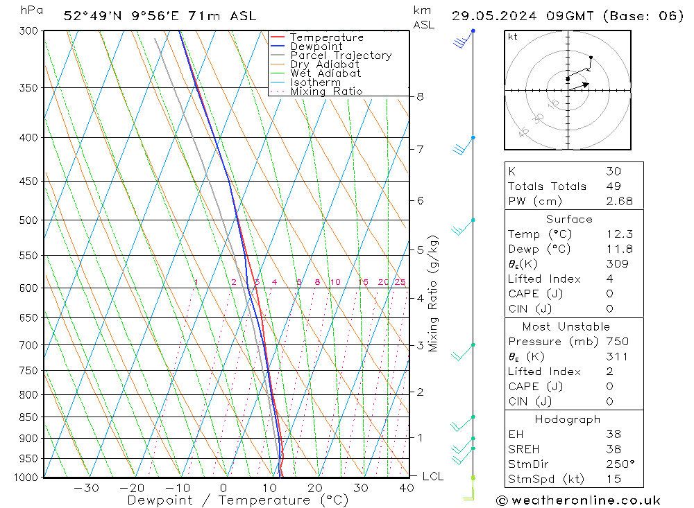 Modell Radiosonden GFS Mi 29.05.2024 09 UTC