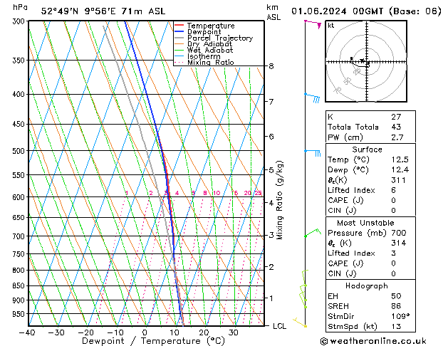 Modell Radiosonden GFS Sa 01.06.2024 00 UTC