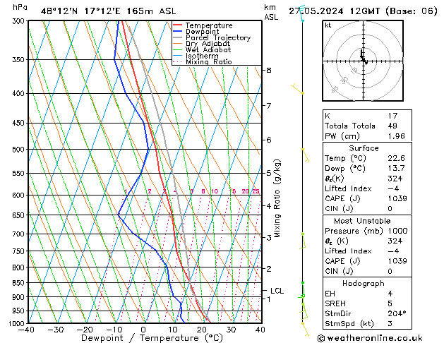 Modell Radiosonden GFS Mo 27.05.2024 12 UTC