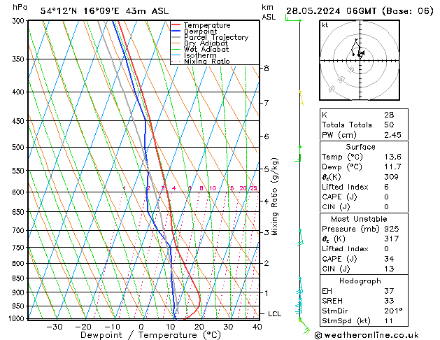 Modell Radiosonden GFS Di 28.05.2024 06 UTC