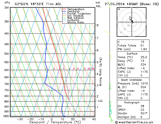 Modell Radiosonden GFS Mo 27.05.2024 18 UTC