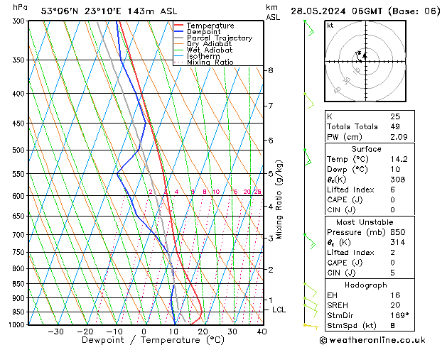 Model temps GFS Tu 28.05.2024 06 UTC