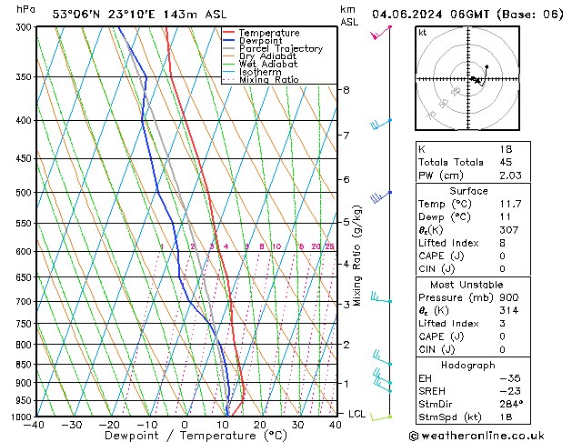 Model temps GFS wto. 04.06.2024 06 UTC