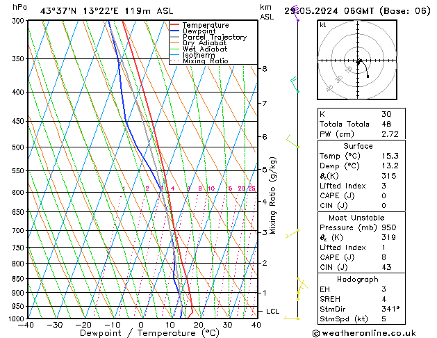 Modell Radiosonden GFS Mi 29.05.2024 06 UTC