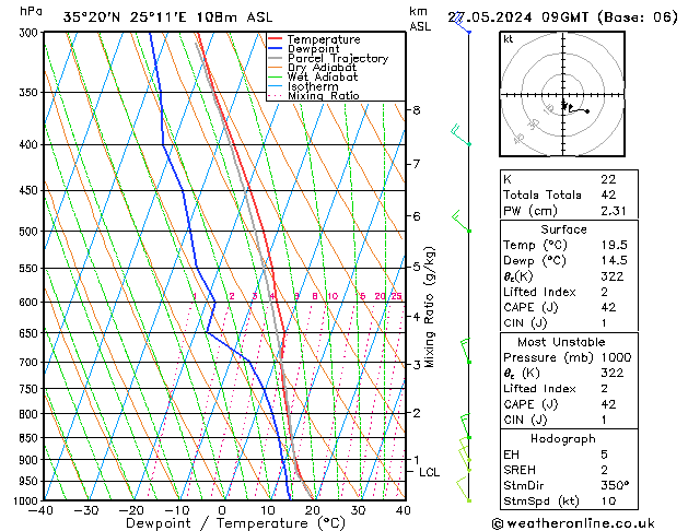 Model temps GFS 星期一 27.05.2024 09 UTC