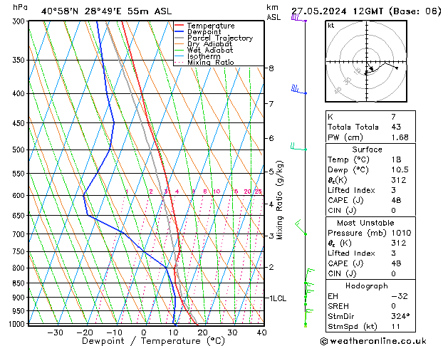 Model temps GFS Pzt 27.05.2024 12 UTC